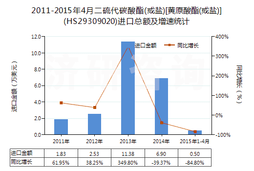 2011-2015年4月二硫代碳酸酯(或鹽)[黃原酸酯(或鹽)](HS29309020)進(jìn)口總額及增速統(tǒng)計(jì)